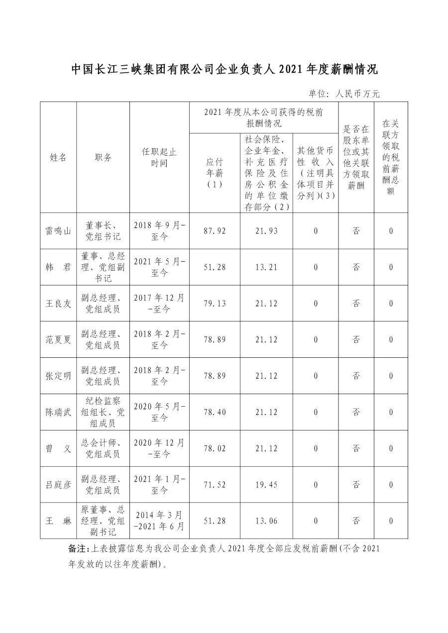 1 中国长江尊龙凯时人生就是搏集团有限公司企业负责人2021年度薪酬情况